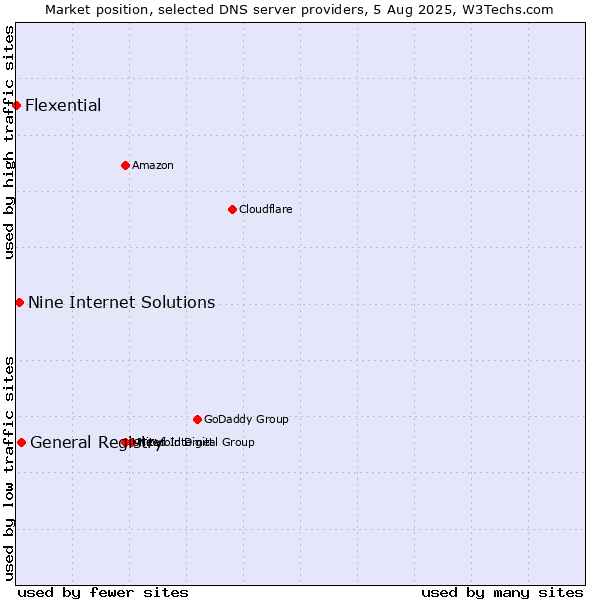 Market position of General Registry vs. Nine Internet Solutions vs. Flexential