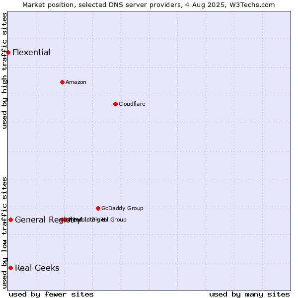 Market position of Real Geeks vs. General Registry vs. Flexential