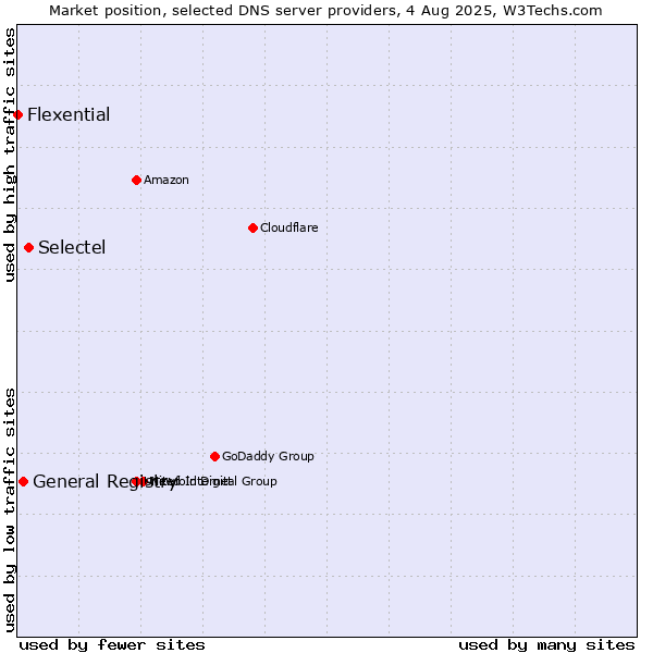 Market position of Selectel vs. General Registry vs. Flexential
