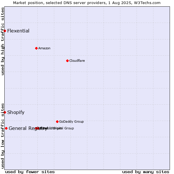 Market position of General Registry vs. Shopify vs. Flexential