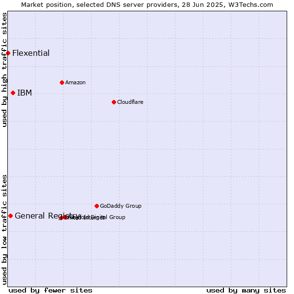 Market position of IBM vs. General Registry vs. Flexential