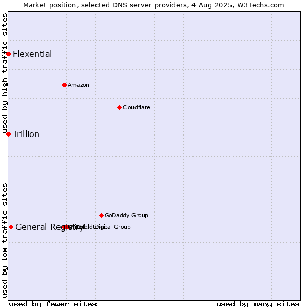 Market position of General Registry vs. Flexential vs. Trillion