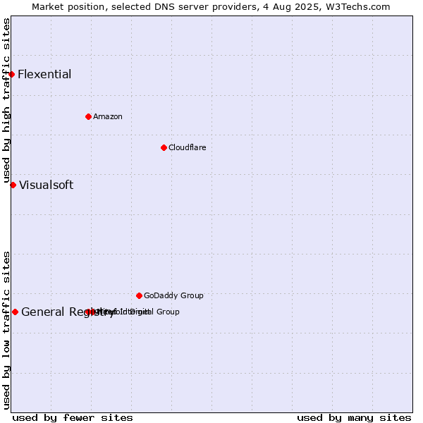 Market position of General Registry vs. Visualsoft vs. Flexential