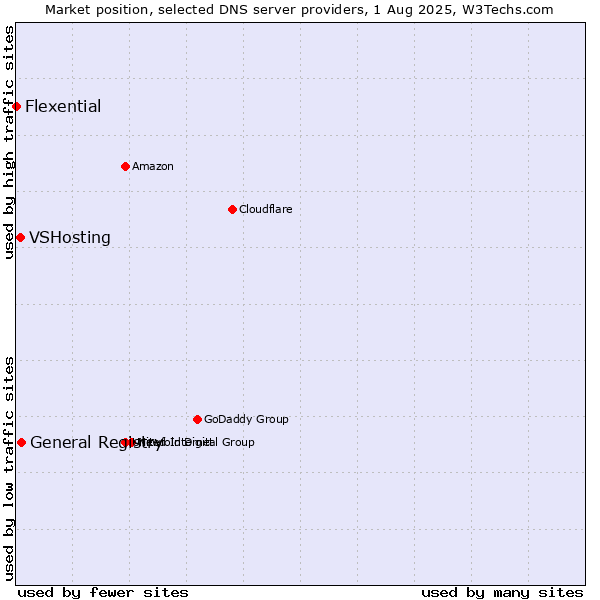 Market position of General Registry vs. VSHosting vs. Flexential