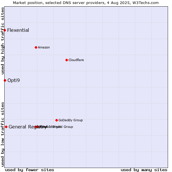 Market position of General Registry vs. Opti9 vs. Flexential