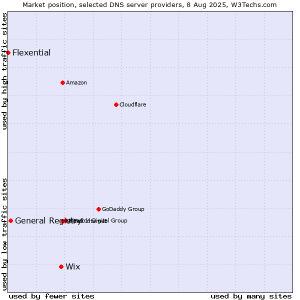 Market position of Wix vs. General Registry vs. Flexential