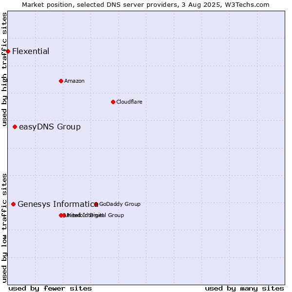 Market position of easyDNS Group vs. Genesys Informatica vs. Flexential