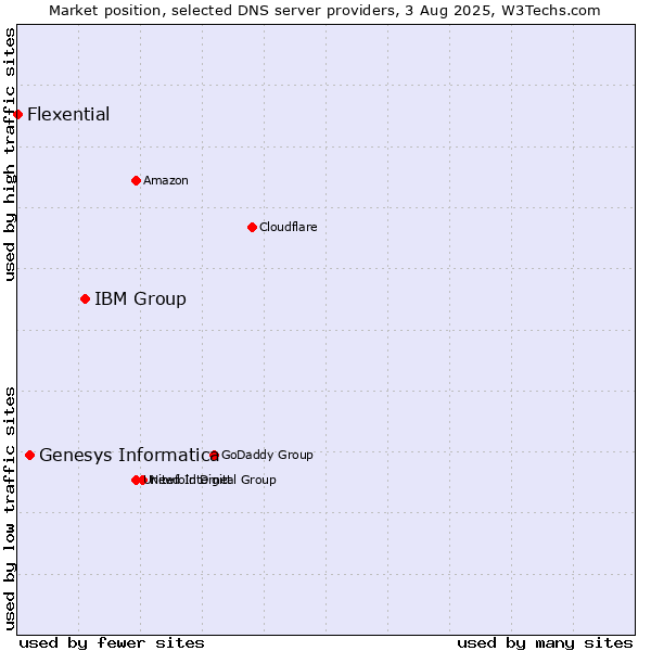Market position of IBM Group vs. Genesys Informatica vs. Flexential