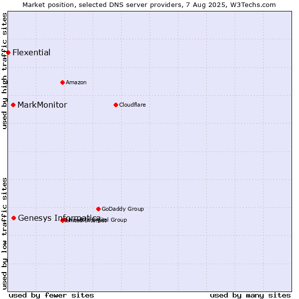 Market position of Genesys Informatica vs. MarkMonitor vs. Flexential