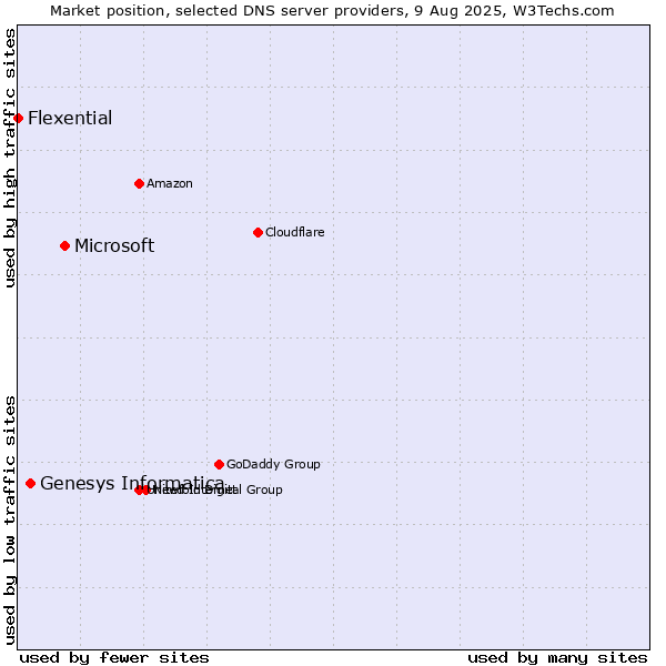 Market position of Microsoft vs. Genesys Informatica vs. Flexential