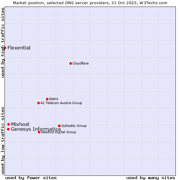 Market position of Mixhost vs. Genesys Informatica vs. Flexential