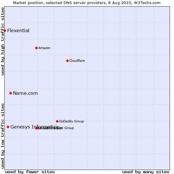 Market position of Name.com vs. Genesys Informatica vs. Flexential