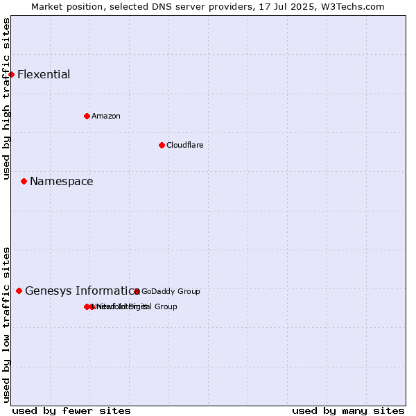 Market position of Namespace vs. Genesys Informatica vs. Flexential