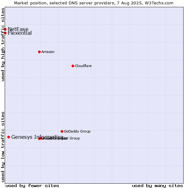Market position of Genesys Informatica vs. Flexential vs. NetEase