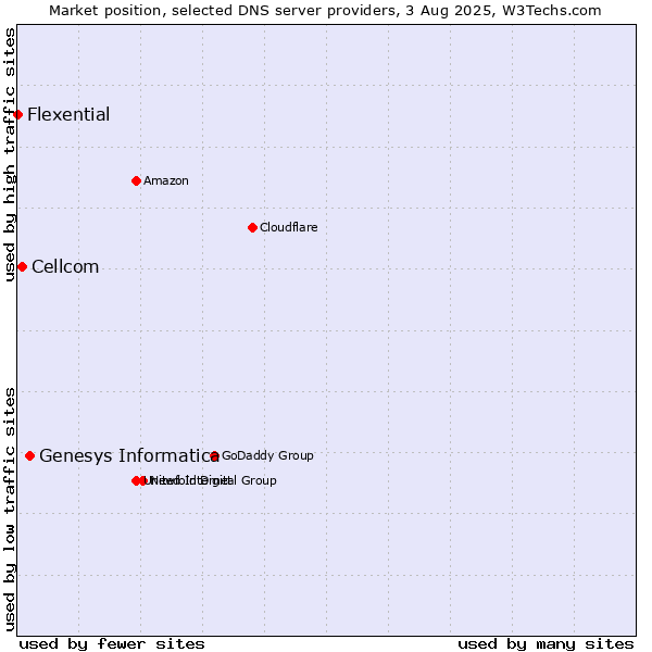 Market position of Genesys Informatica vs. Cellcom vs. Flexential