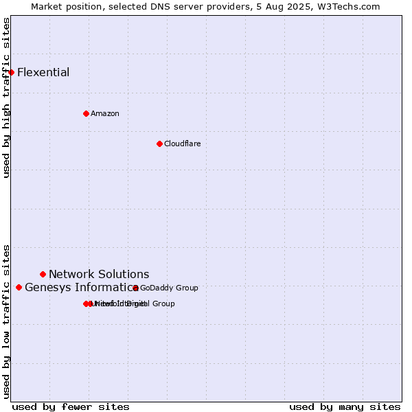 Market position of Network Solutions vs. Genesys Informatica vs. Flexential