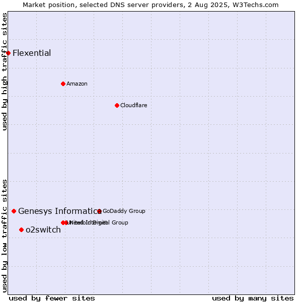 Market position of o2switch vs. Genesys Informatica vs. Flexential