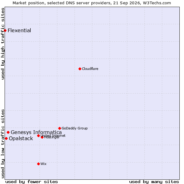 Market position of Genesys Informatica vs. Opalstack vs. Flexential