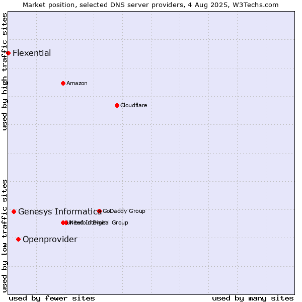 Market position of Openprovider vs. Genesys Informatica vs. Flexential