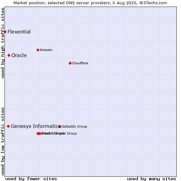 Market position of Oracle vs. Genesys Informatica vs. Flexential