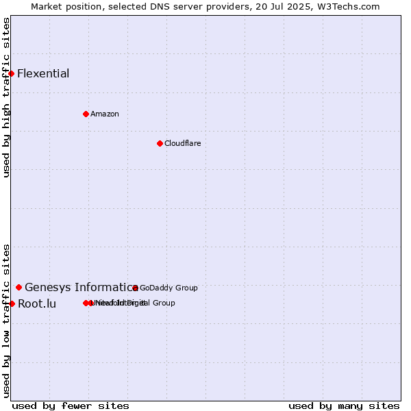 Market position of Genesys Informatica vs. Root.lu vs. Flexential
