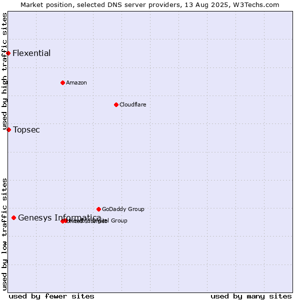 Market position of Genesys Informatica vs. Topsec vs. Flexential