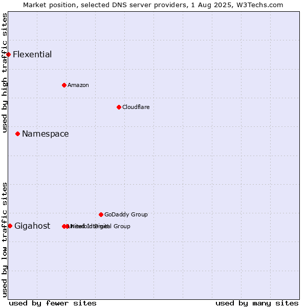Market position of Namespace vs. Gigahost vs. Flexential