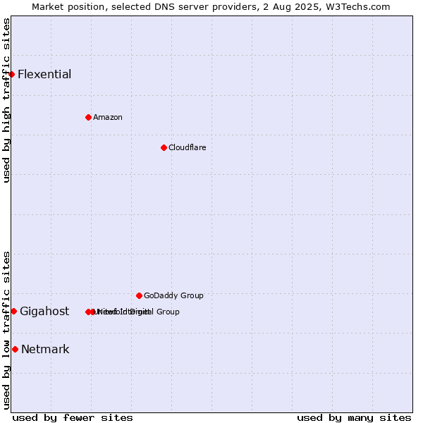 Market position of Netmark vs. Gigahost vs. Flexential
