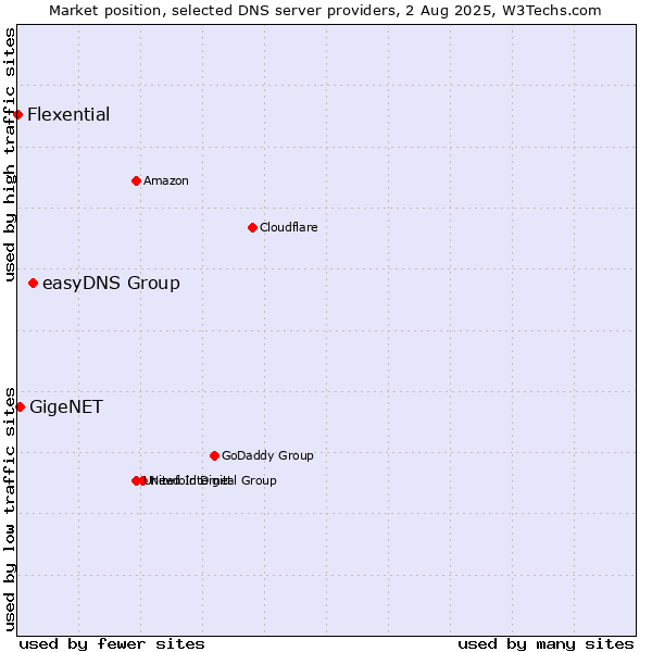 Market position of easyDNS Group vs. GigeNET vs. Flexential