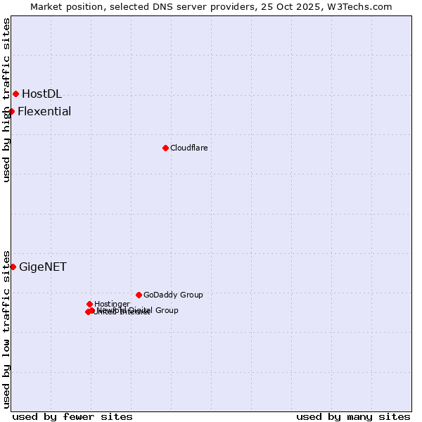 Market position of HostDL vs. GigeNET vs. Flexential