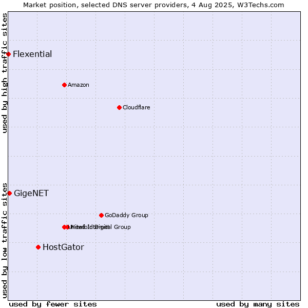 Market position of HostGator vs. GigeNET vs. Flexential