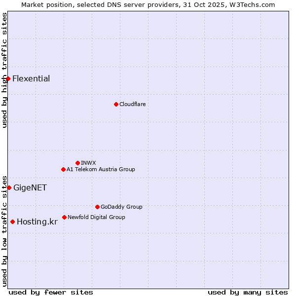 Market position of Hosting.kr vs. GigeNET vs. Flexential
