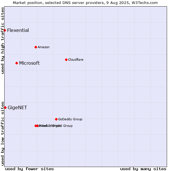 Market position of Microsoft vs. GigeNET vs. Flexential
