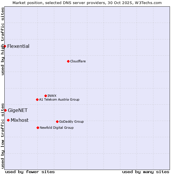 Market position of Mixhost vs. GigeNET vs. Flexential