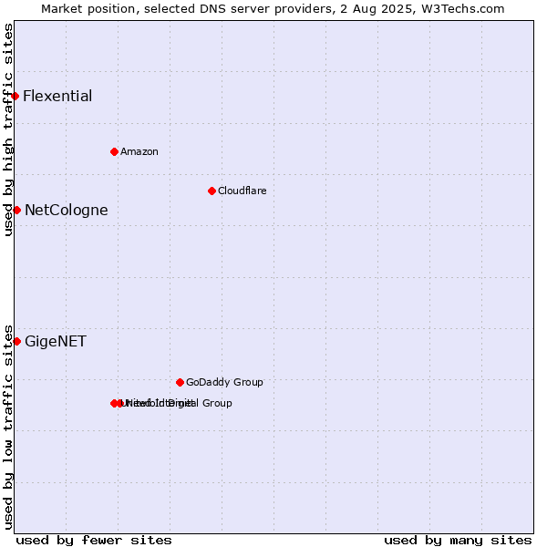 Market position of NetCologne vs. GigeNET vs. Flexential