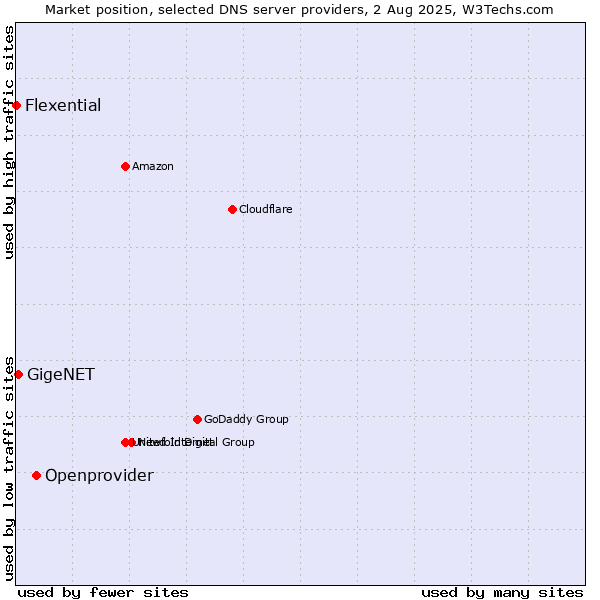 Market position of Openprovider vs. GigeNET vs. Flexential