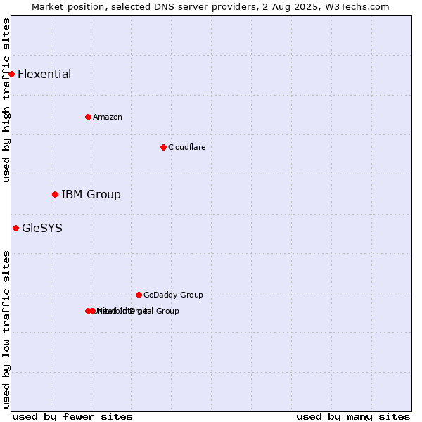 Market position of IBM Group vs. GleSYS vs. Flexential