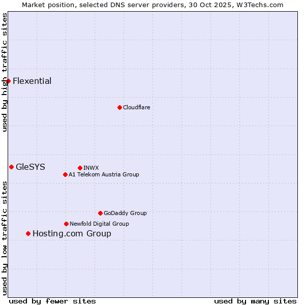 Market position of Hosting.com Group vs. GleSYS vs. Flexential