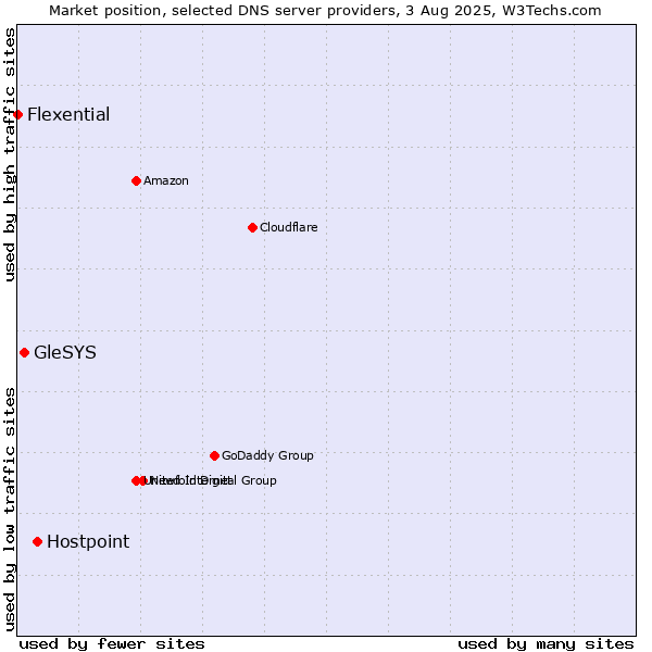 Market position of Hostpoint vs. GleSYS vs. Flexential