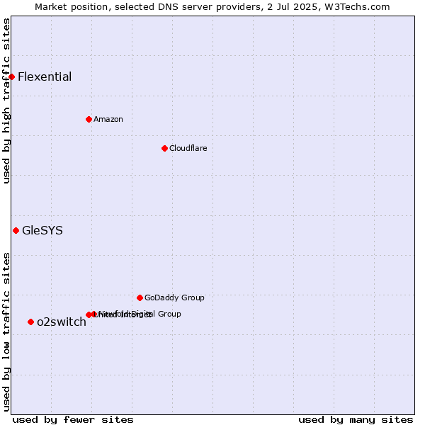 Market position of o2switch vs. GleSYS vs. Flexential