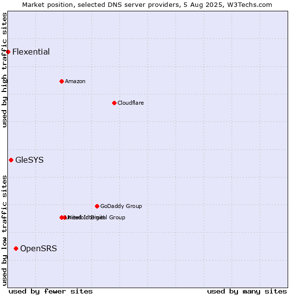 Market position of OpenSRS vs. GleSYS vs. Flexential