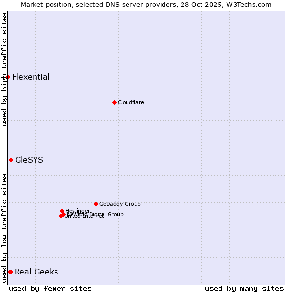 Market position of GleSYS vs. Real Geeks vs. Flexential