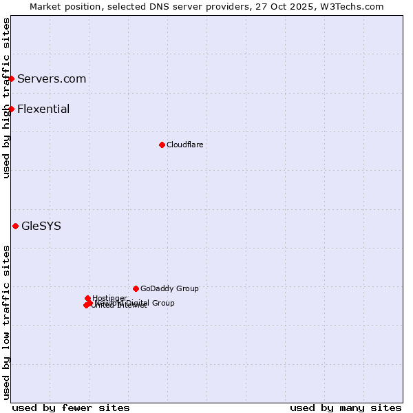 Market position of GleSYS vs. Servers.com vs. Flexential