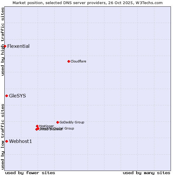 Market position of Webhost1 vs. GleSYS vs. Flexential