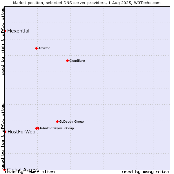 Market position of HostForWeb vs. Flexential vs. Global Access