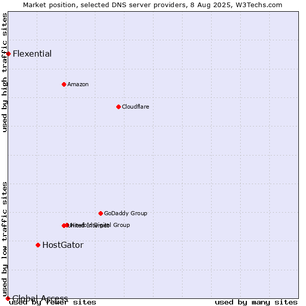 Market position of HostGator vs. Flexential vs. Global Access