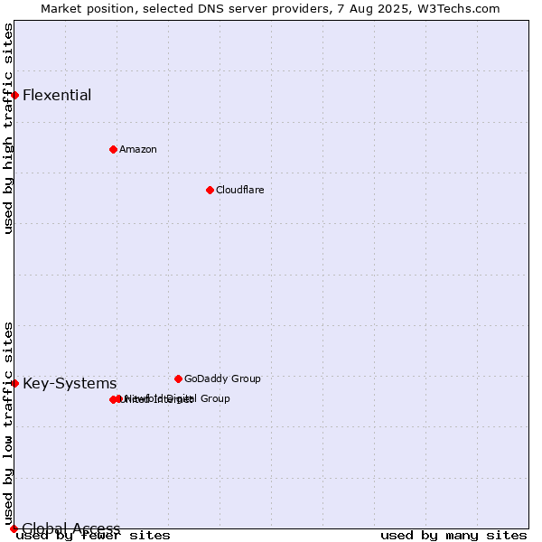 Market position of Key-Systems vs. Flexential vs. Global Access