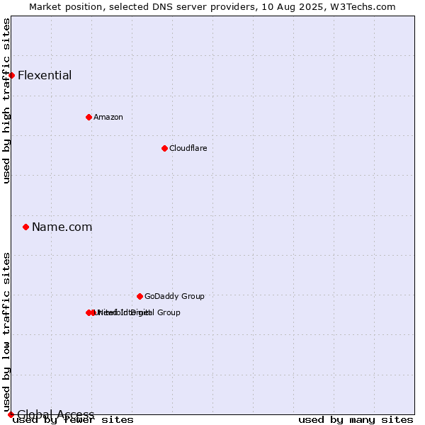 Market position of Name.com vs. Flexential vs. Global Access