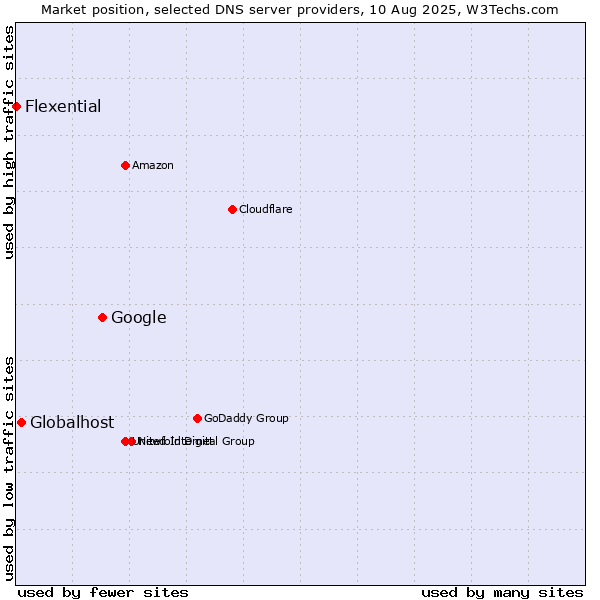 Market position of Google vs. Globalhost vs. Flexential