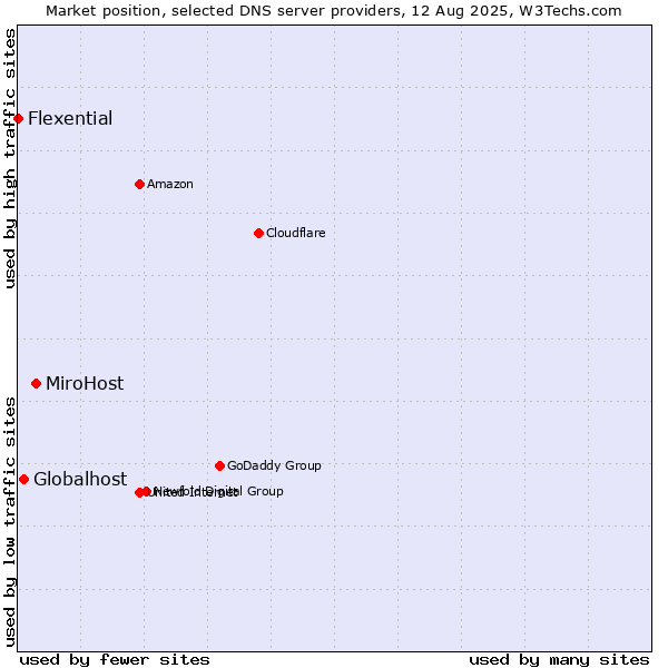 Market position of MiroHost vs. Globalhost vs. Flexential